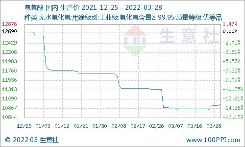 生意社 3月28日國內(nèi)氫氟酸市場價格走勢上漲