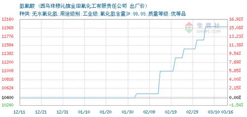 2020年03月16日氫氟酸市場行情及西烏珠穆沁旗金田氟化工有限責(zé)任公司價(jià)格動態(tài)